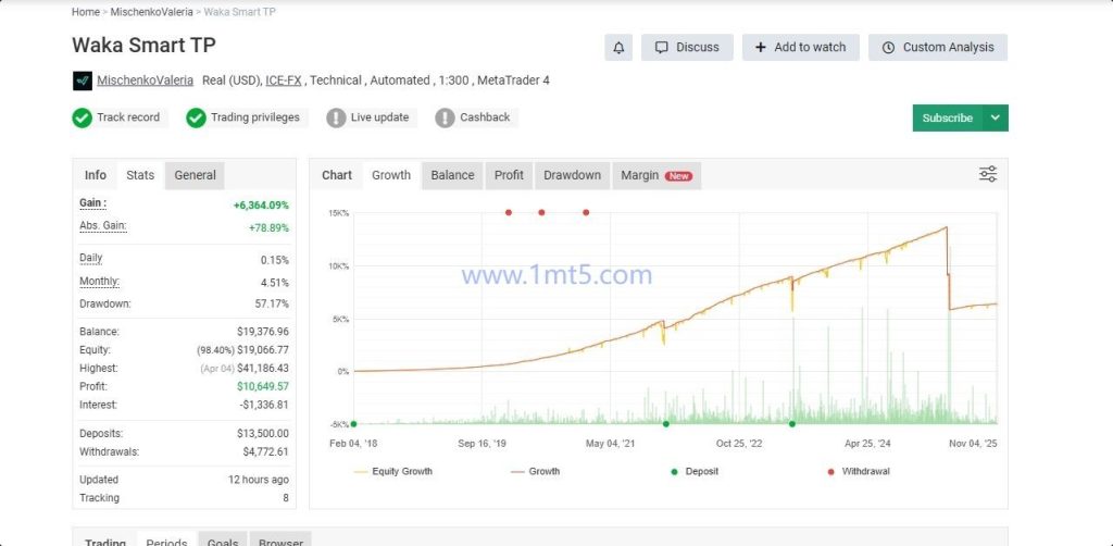 图片[3]交易的工具|外汇EA|外汇论坛|MT4指标|MT5软件|EA源码|MQL编程|跟单系统|马丁格尔|狼行天下|财经东北路|ctrader|蜡烛图技术|外汇知识|自动化交易Waka Waka（实盘EA）交易的工具|外汇EA|外汇论坛|MT4指标|MT5软件|EA源码|MQL编程|跟单系统|马丁格尔|狼行天下|财经东北路|ctrader|蜡烛图技术|外汇知识|自动化交易1mt5