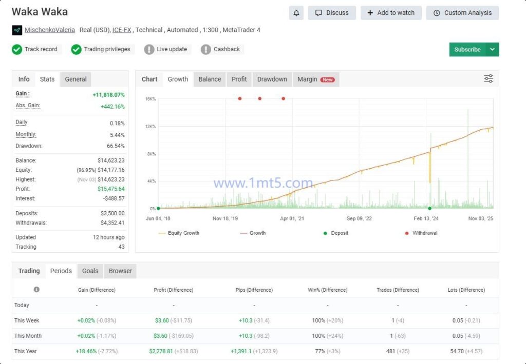 图片[2]交易的工具|外汇EA|外汇论坛|MT4指标|MT5软件|EA源码|MQL编程|跟单系统|马丁格尔|狼行天下|财经东北路|ctrader|蜡烛图技术|外汇知识|自动化交易Waka Waka（实盘EA）交易的工具|外汇EA|外汇论坛|MT4指标|MT5软件|EA源码|MQL编程|跟单系统|马丁格尔|狼行天下|财经东北路|ctrader|蜡烛图技术|外汇知识|自动化交易1mt5