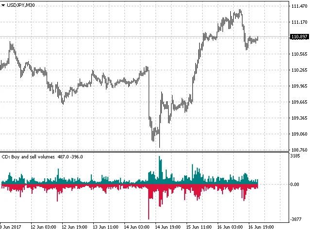 图片[2]交易的工具|外汇EA|外汇论坛|MT4指标|MT5软件|EA源码|MQL编程|跟单系统|马丁格尔|狼行天下|财经东北路|ctrader|蜡烛图技术|外汇知识|自动化交易MT4/MT5 累积 Delta 指标交易的工具|外汇EA|外汇论坛|MT4指标|MT5软件|EA源码|MQL编程|跟单系统|马丁格尔|狼行天下|财经东北路|ctrader|蜡烛图技术|外汇知识|自动化交易1mt5