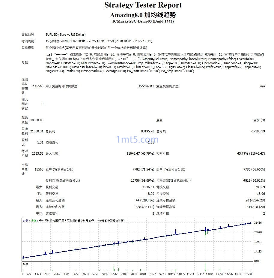 图片[4]交易的工具|外汇EA|外汇论坛|MT4指标|MT5软件|EA源码|MQL编程|跟单系统|马丁格尔|狼行天下|财经东北路|ctrader|蜡烛图技术|外汇知识|自动化交易Amazing 三个版本 – 机构专用马丁交易的工具|外汇EA|外汇论坛|MT4指标|MT5软件|EA源码|MQL编程|跟单系统|马丁格尔|狼行天下|财经东北路|ctrader|蜡烛图技术|外汇知识|自动化交易1mt5
