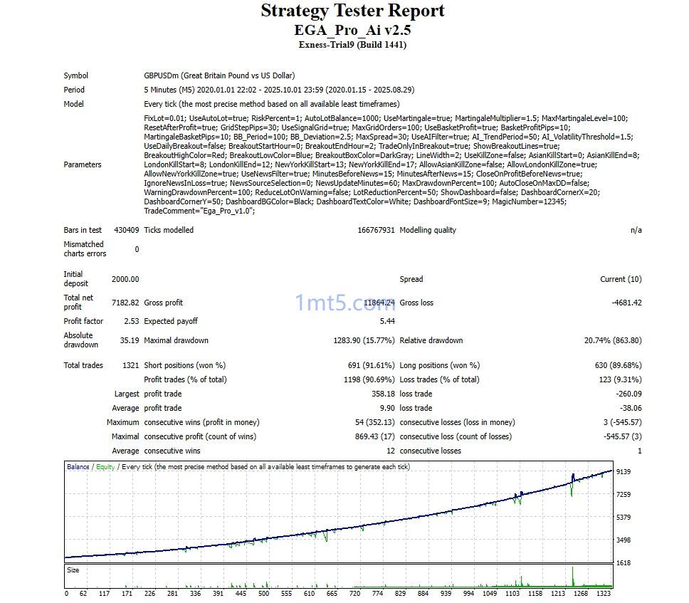 图片[2]交易的工具|外汇EA|外汇论坛|MT4指标|MT5软件|EA源码|MQL编程|跟单系统|马丁格尔|狼行天下|财经东北路|ctrader|蜡烛图技术|外汇知识|自动化交易EGA Pro Ai v2.5 MT4 MT5交易的工具|外汇EA|外汇论坛|MT4指标|MT5软件|EA源码|MQL编程|跟单系统|马丁格尔|狼行天下|财经东北路|ctrader|蜡烛图技术|外汇知识|自动化交易1mt5