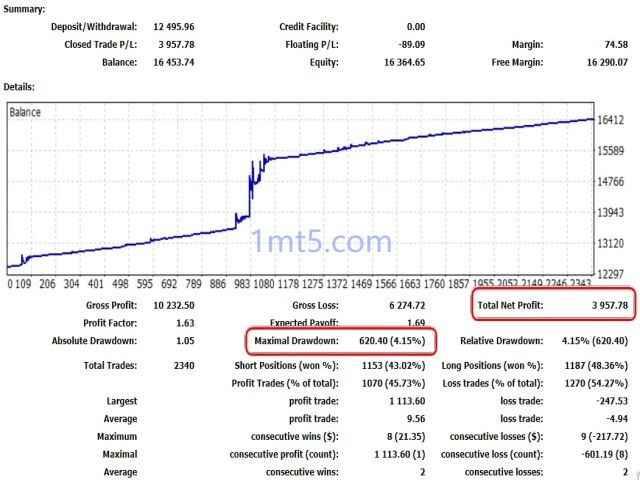 图片[3]交易的工具|外汇EA|外汇论坛|MT4指标|MT5软件|EA源码|MQL编程|跟单系统|马丁格尔|狼行天下|财经东北路|ctrader|蜡烛图技术|外汇知识|自动化交易VR Smart Grid EA V25.033 MT4交易的工具|外汇EA|外汇论坛|MT4指标|MT5软件|EA源码|MQL编程|跟单系统|马丁格尔|狼行天下|财经东北路|ctrader|蜡烛图技术|外汇知识|自动化交易1mt5