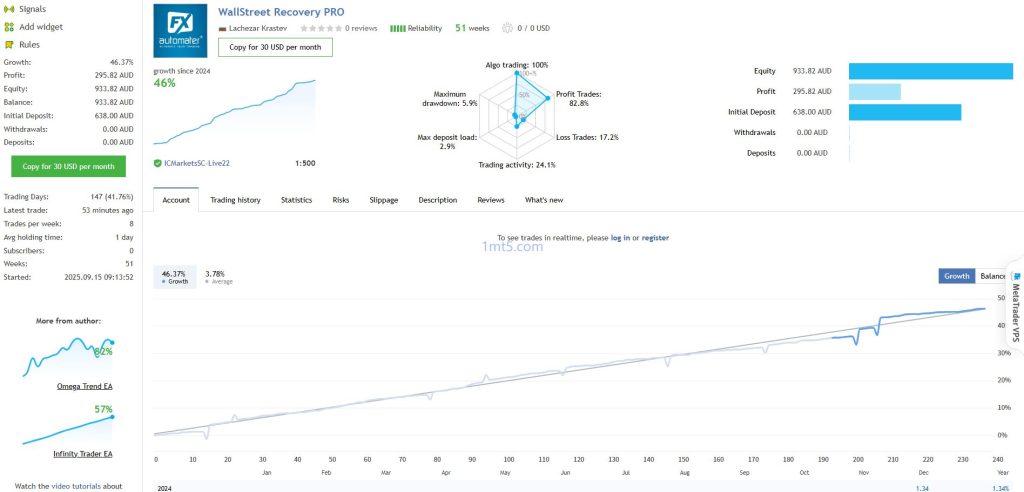 图片[1]交易的工具|外汇EA|外汇论坛|MT4指标|MT5软件|EA源码|MQL编程|跟单系统|马丁格尔|狼行天下|财经东北路|ctrader|蜡烛图技术|外汇知识|自动化交易WallStreet Recovery PRO EA v1.7交易的工具|外汇EA|外汇论坛|MT4指标|MT5软件|EA源码|MQL编程|跟单系统|马丁格尔|狼行天下|财经东北路|ctrader|蜡烛图技术|外汇知识|自动化交易1mt5